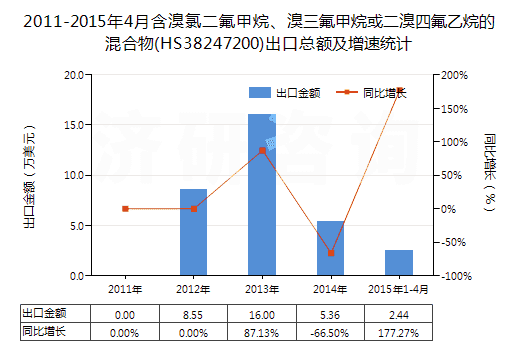 2011-2015年4月含溴氯二氟甲烷、溴三氟甲烷或二溴四氟乙烷的混合物(HS38247200)出口總額及增速統(tǒng)計